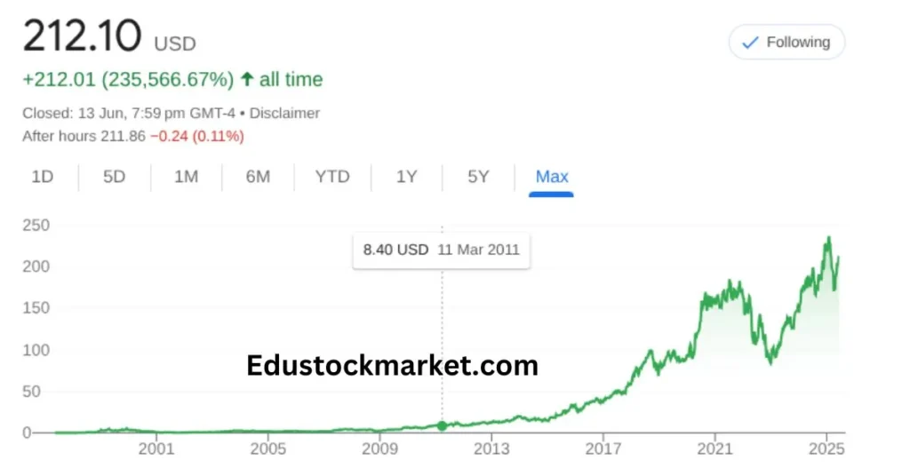 Amazon-Stock-Price-Prediction-2025