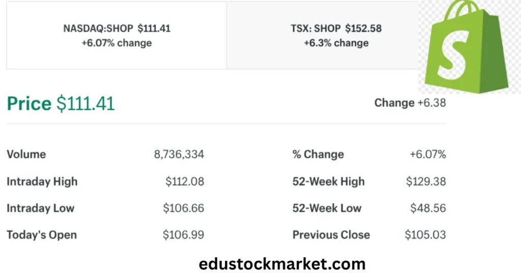 Shopify-Stock-Price-Prediction-2030