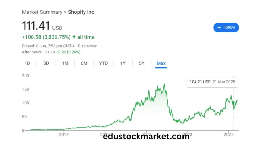 Shopify-Stock-Price-Prediction-2025