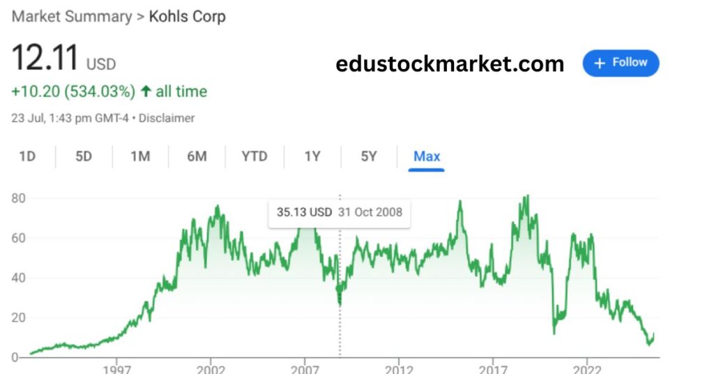 Kohls-stock-price-prediction-2025