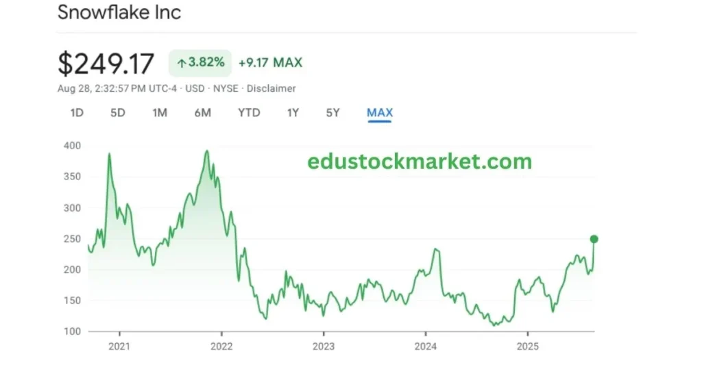 Snowflake-Stock-Price-Prediction-2025