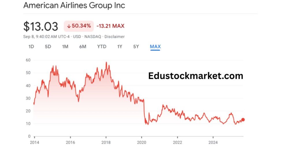 American-Airlines-Group-inc-Share-Price-2025