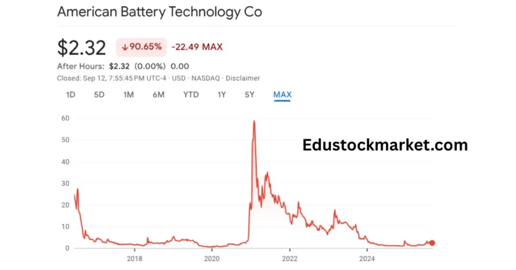 American-Battery-Technology-Stock-Prediction-2025