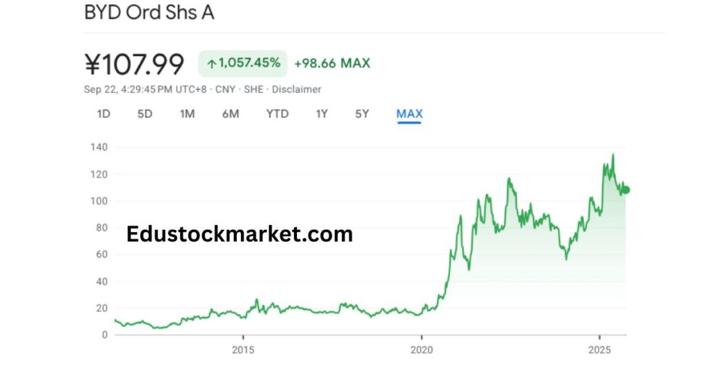 BYD-Stock-Price-Prediction-2025