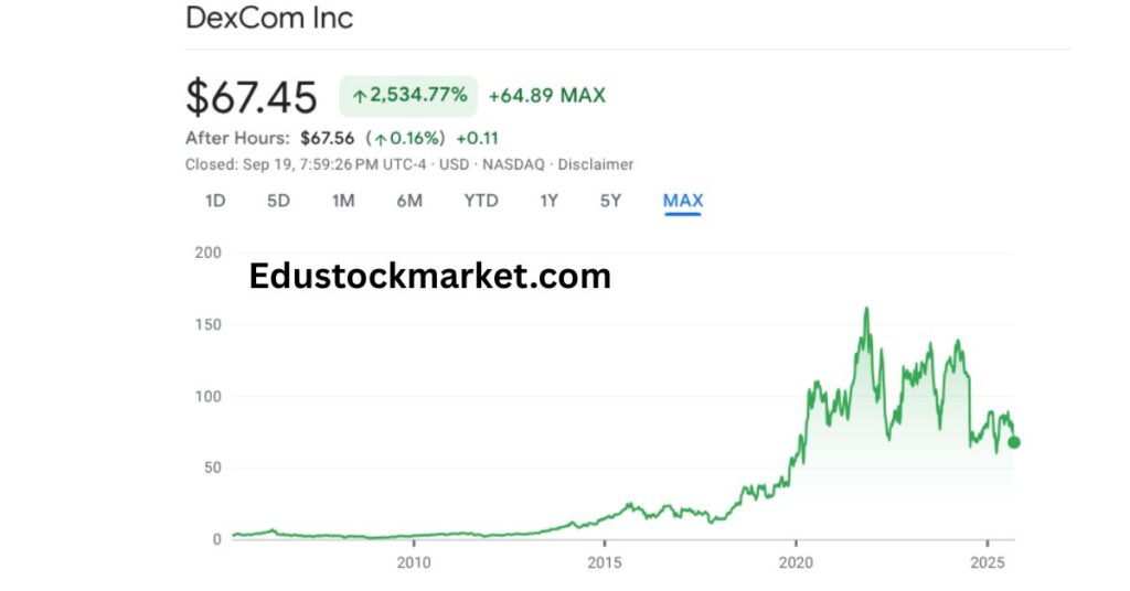 Dexcom-Inc-Stock-Price-Forecast-2025