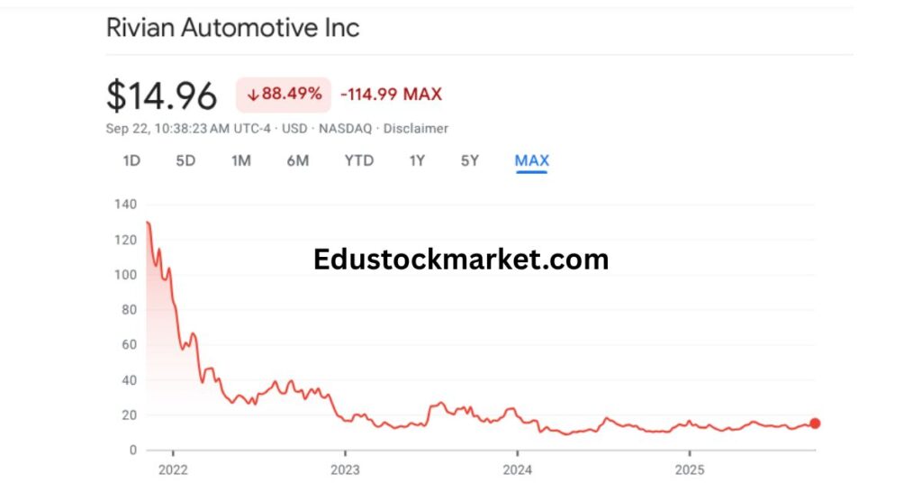 Rivian-Stock-Price-Prediction-2025