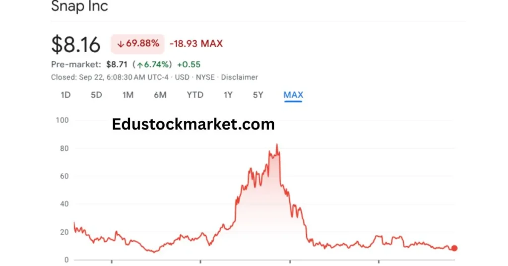 Snap-Stock-Price-Prediction-2025