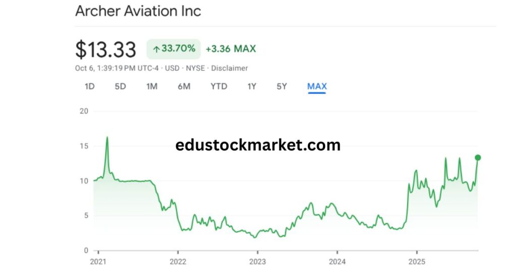 Achr-Stock-Price-Prediction-2025-to-2045