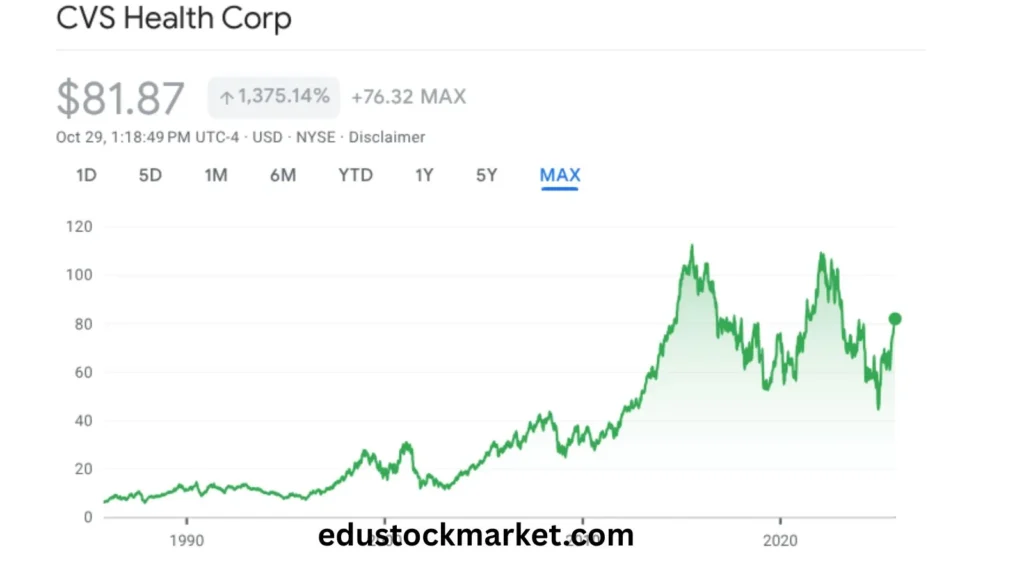 CVS-Stock-Price-Prediction-2025-to-2035