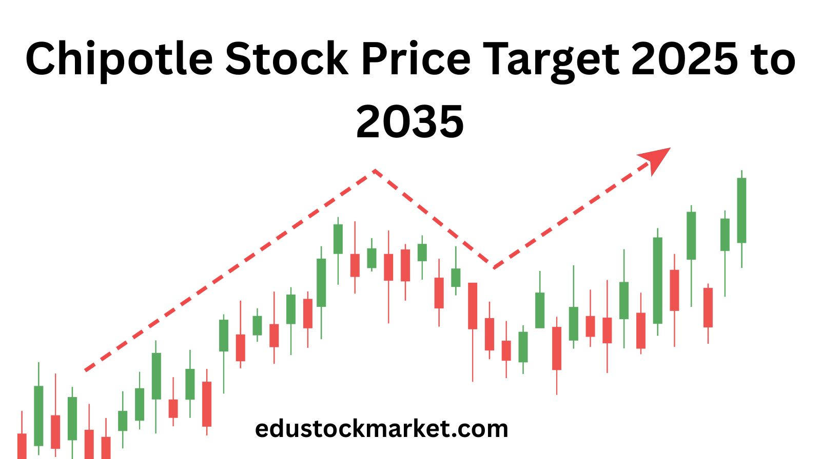 Chipotle-Stock-Price-Target-2025-to-2035