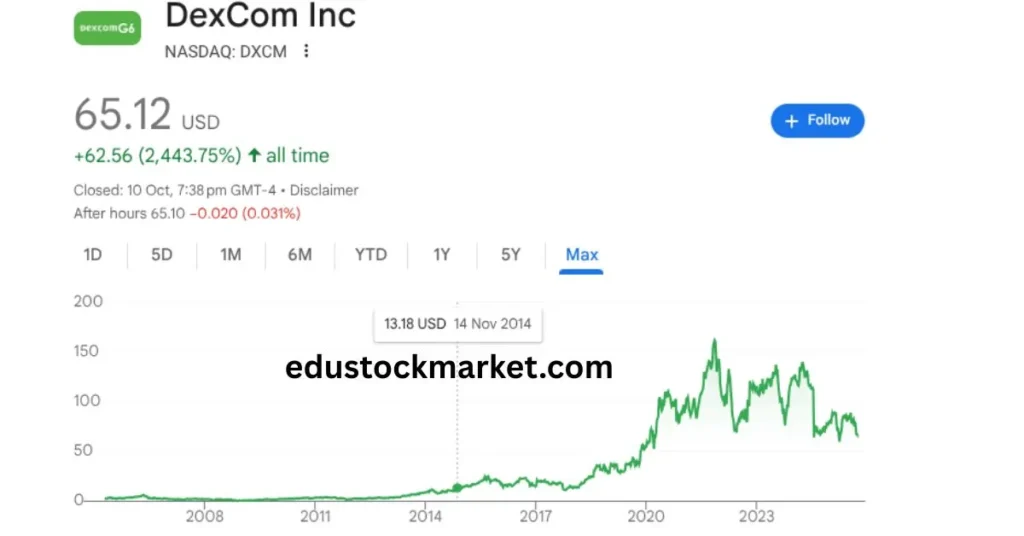Dexcom-Stock-Price-Prediction-2025