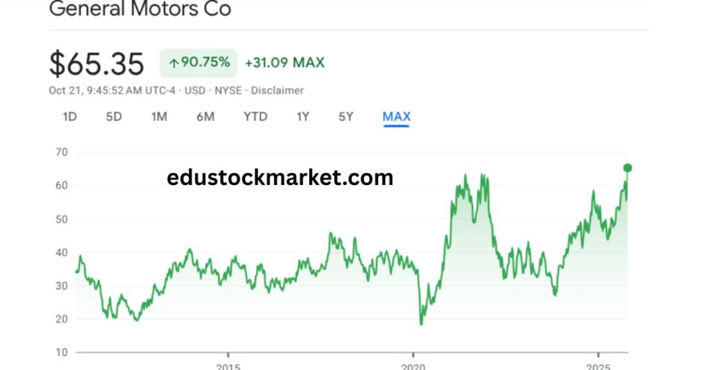 GM-Stock-Price-Prediction-2025-to-2035