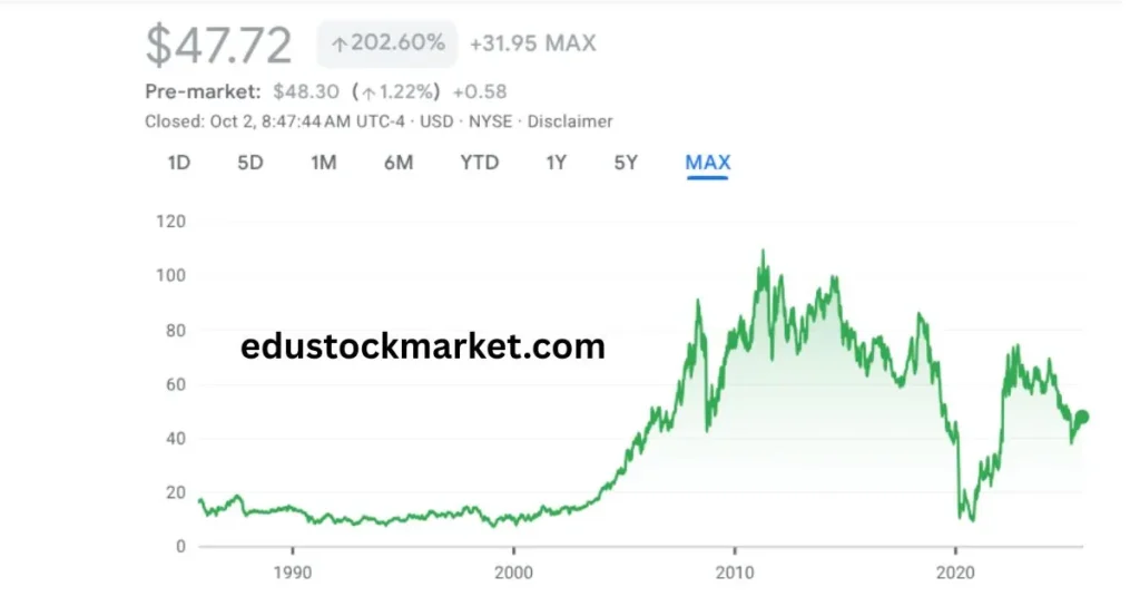 Occidental-Petroleum-Stock-Forecast-2025