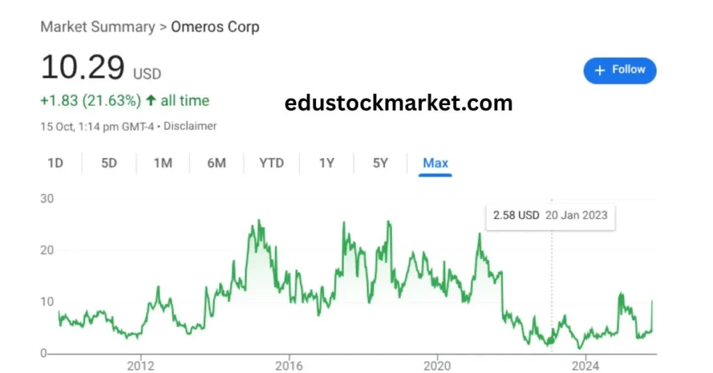Omer Stock Price Target 2025