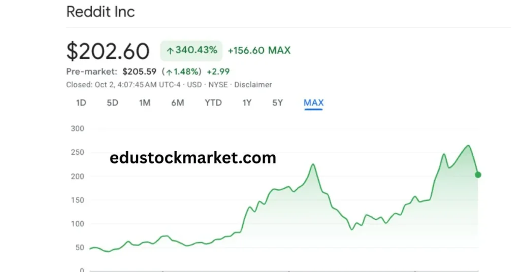 Reddit-Stock-Price-Prediction-2025-to-2040