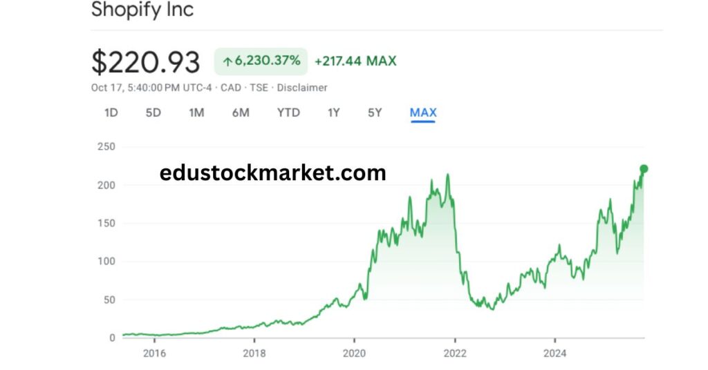 Shopify-Stock-Price-Prediction-2025