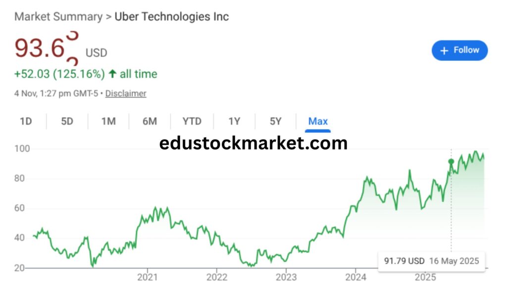Uber-Stock-Price-Prediction-2025