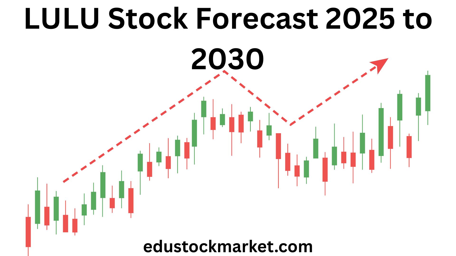 LULU-Stock-Forecast-2025-to-2030