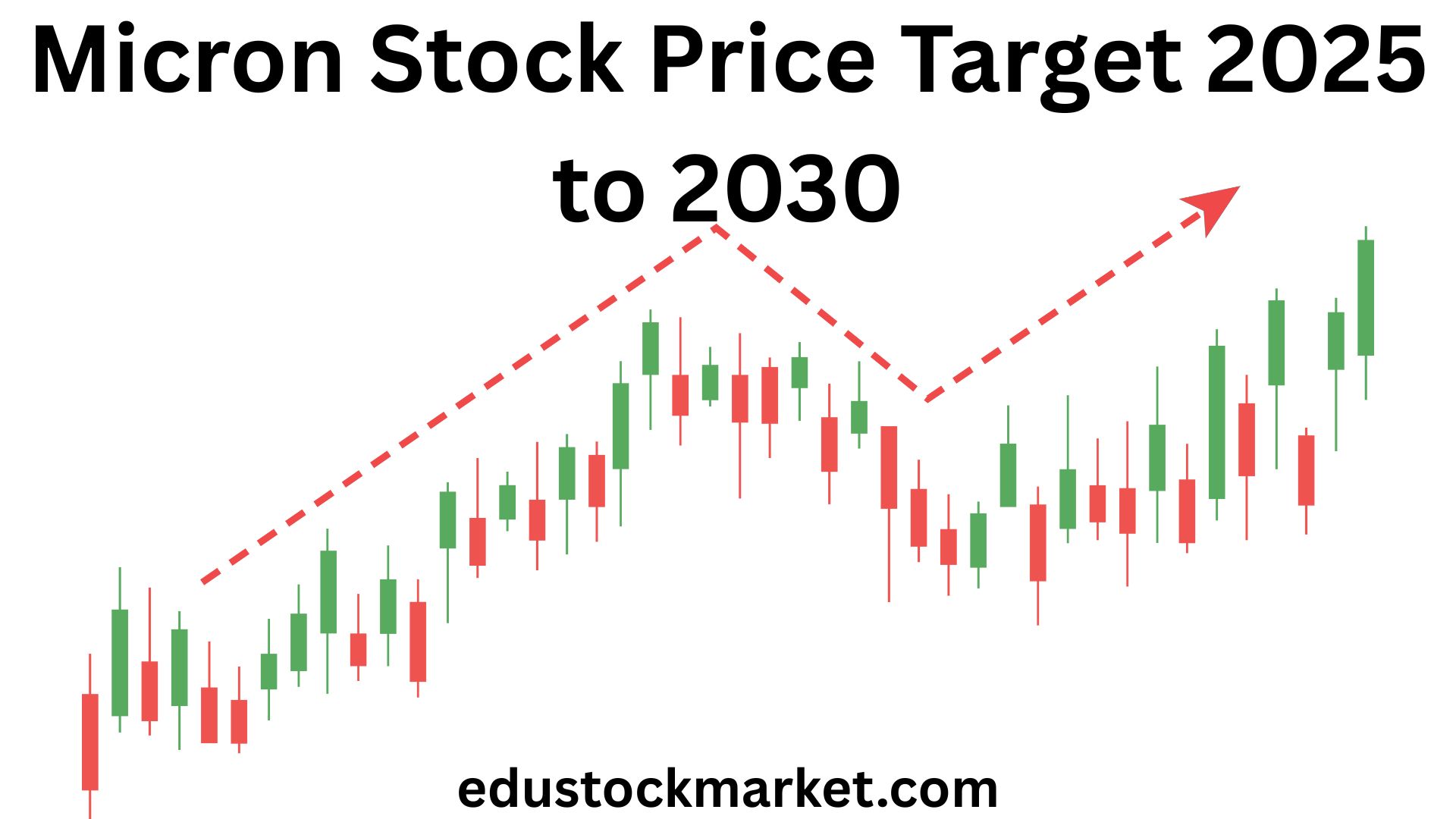 Micron Stock Price Target 2025 to 2030
