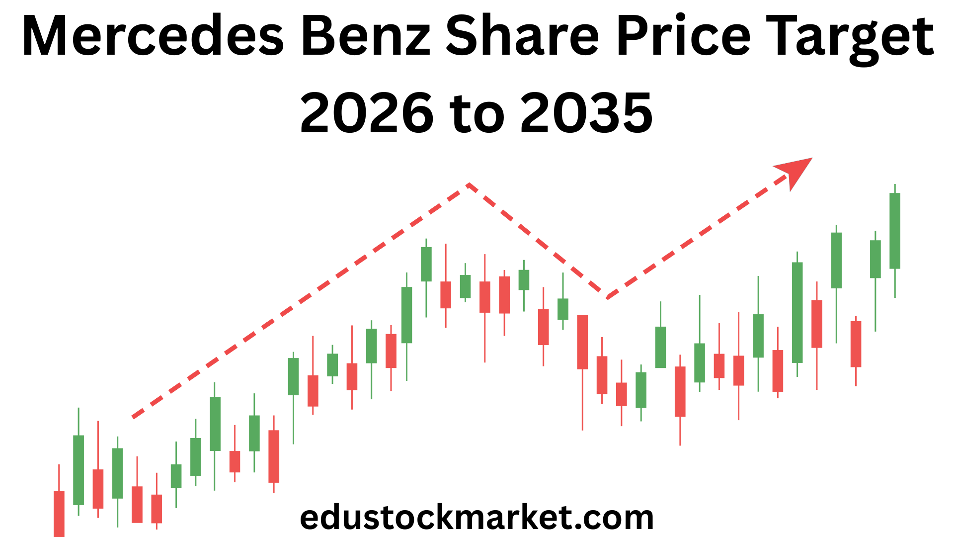 Mercedes Benz Share Price Target 2026 to 2035