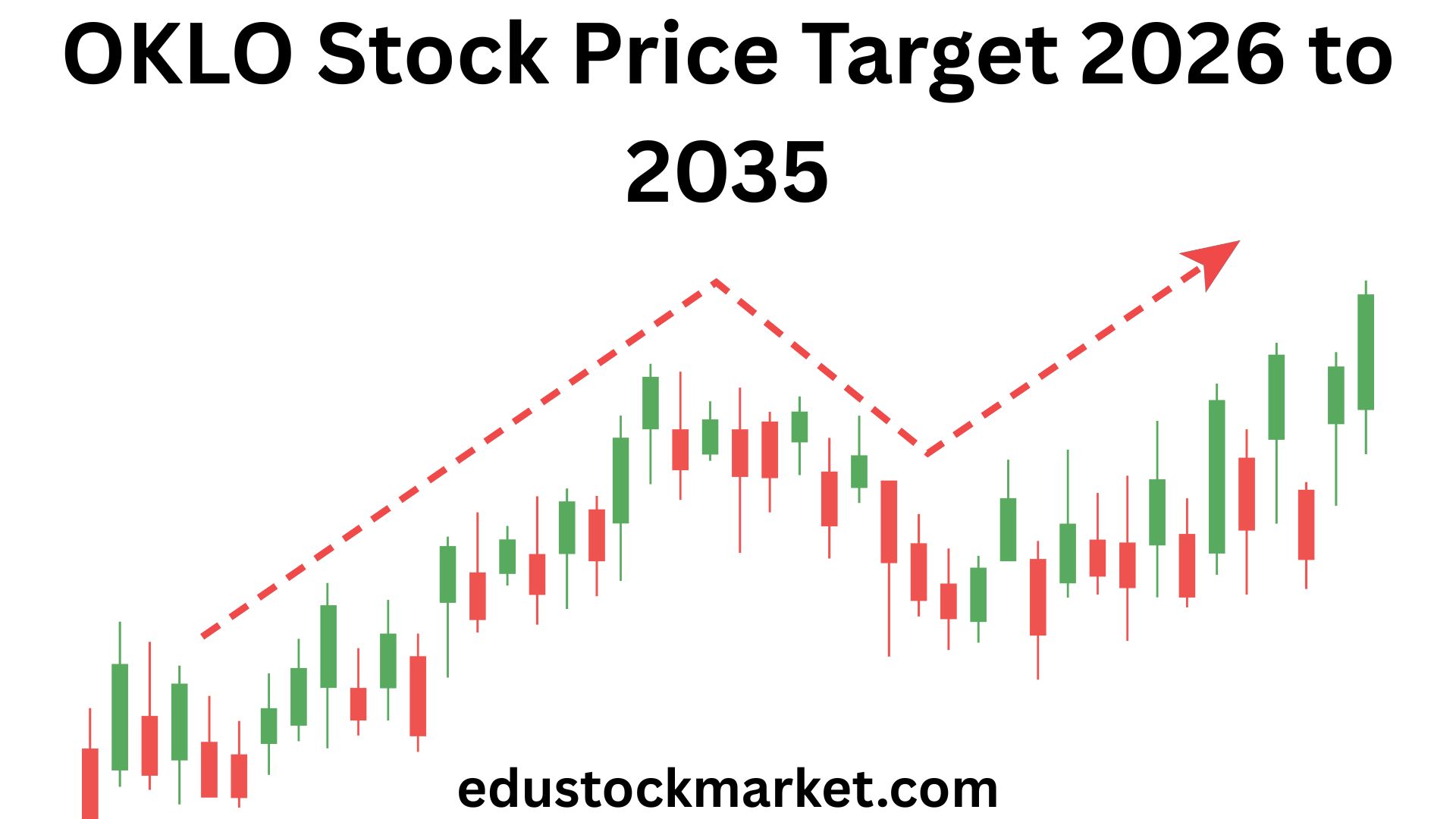 OKLO Stock Price Target 2026 to 2035